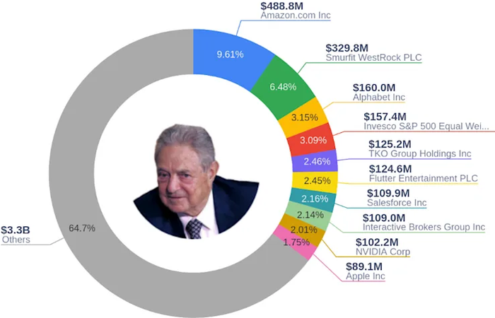 2025년 9월 30일 기준 조지 소로스의 바구니