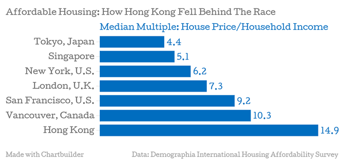 세계 여느 도시보다 높은 홍콩 집값