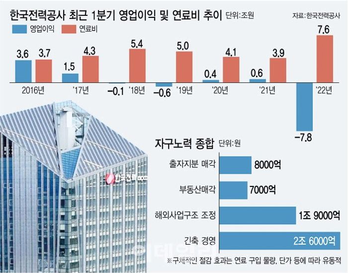 한국전력공사의 최근 1분기 영업이익 및 연료비 추이 [단위: 조원]