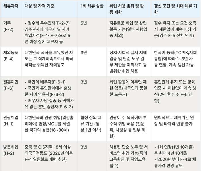 거주·동포·결혼이민 비자