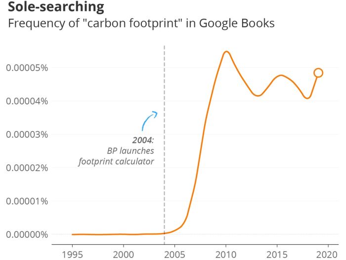 구글 도서의 탄소 발자국 빈도