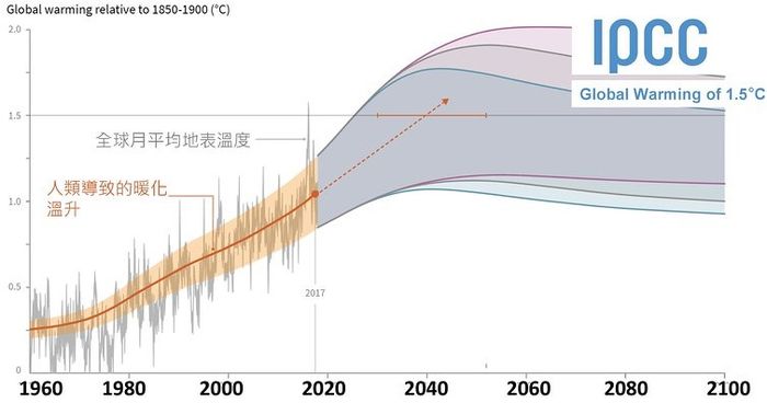 从2050年之前的路径来看，有几个不同的趋势走向预测。