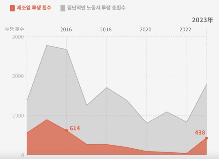 2014년부터 2023년까지 중국의 전체 노동자 쟁의수와 제조업 부문 쟁의수 추이 