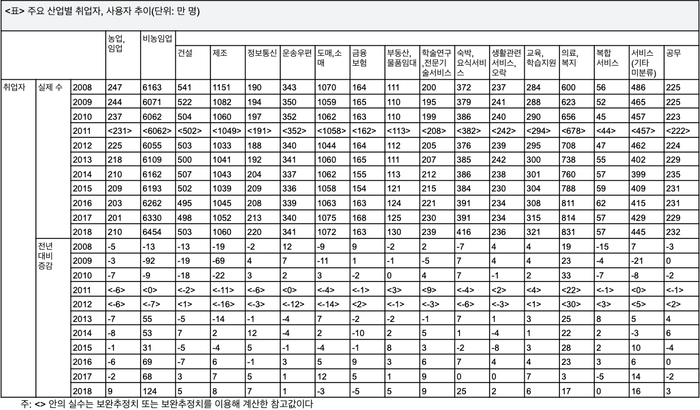 일본 주요 산업별 취업자 및 사용자 추이 (단위: 만 명 / 출처: 노동력조사)