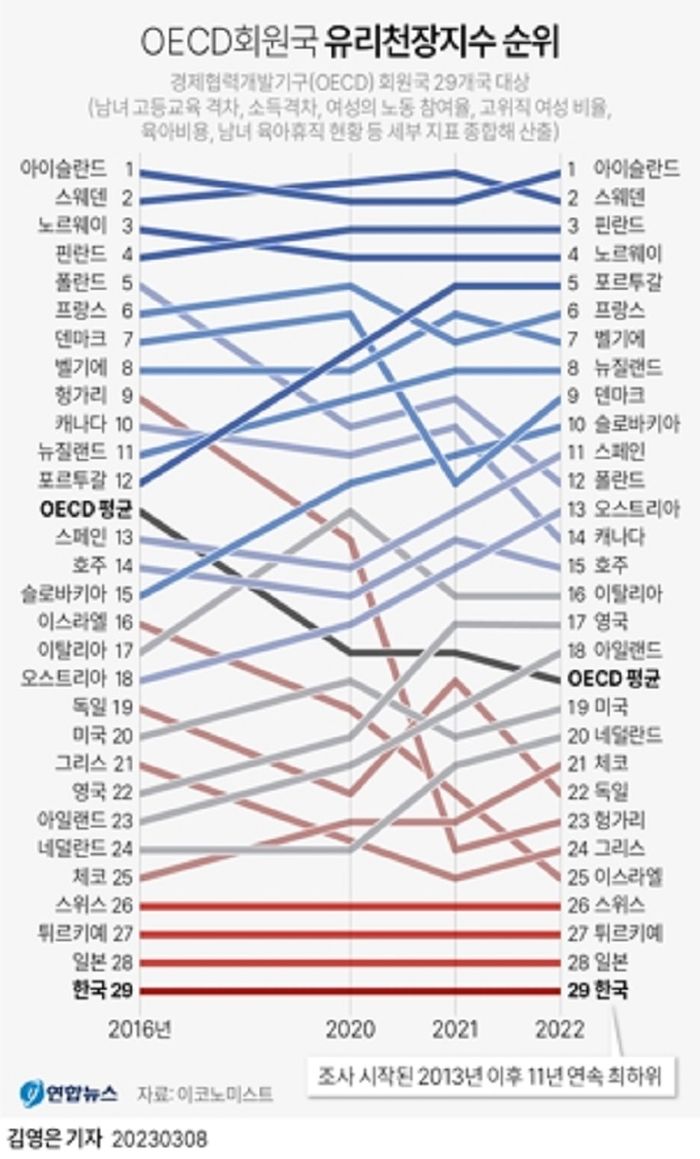 OECD 회원국 유리천장지수 순위