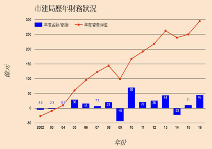 2002~2016년 URA 재정상태 (출처: 舊區街坊自主促進組)