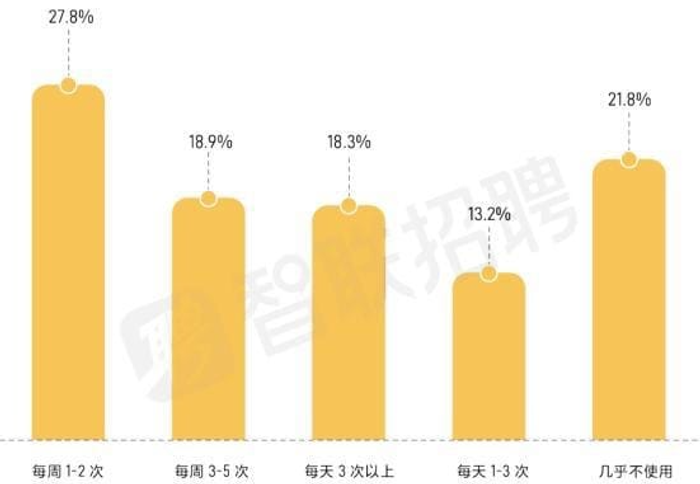 직장인의 78.2%가 매주 AI를 활용해 업무를 수행하며, 약 50%는 지난 1년 동안 AI 활용 능력 향상을 요구받았다. — 즈롄자오핀(智聯招聘) 《2025 고용관계 트렌드 보고서》