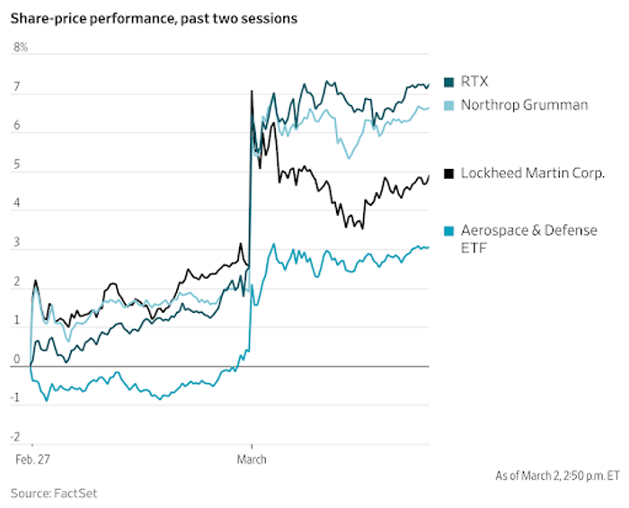 2월 27일~3월 2일 방산기업들의 주가 변동률