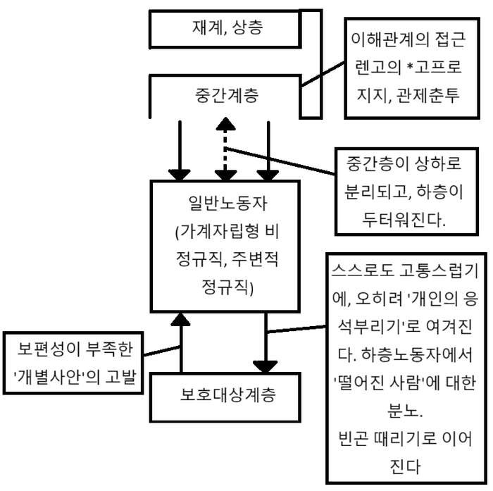 그림2: 현재 계층 및 헤게모니 구성 ['고프로'는 '고도 프로페셔널 제도'로, 일정 연봉 이상 전문직의 노동시간 제한을 해제한 제도]