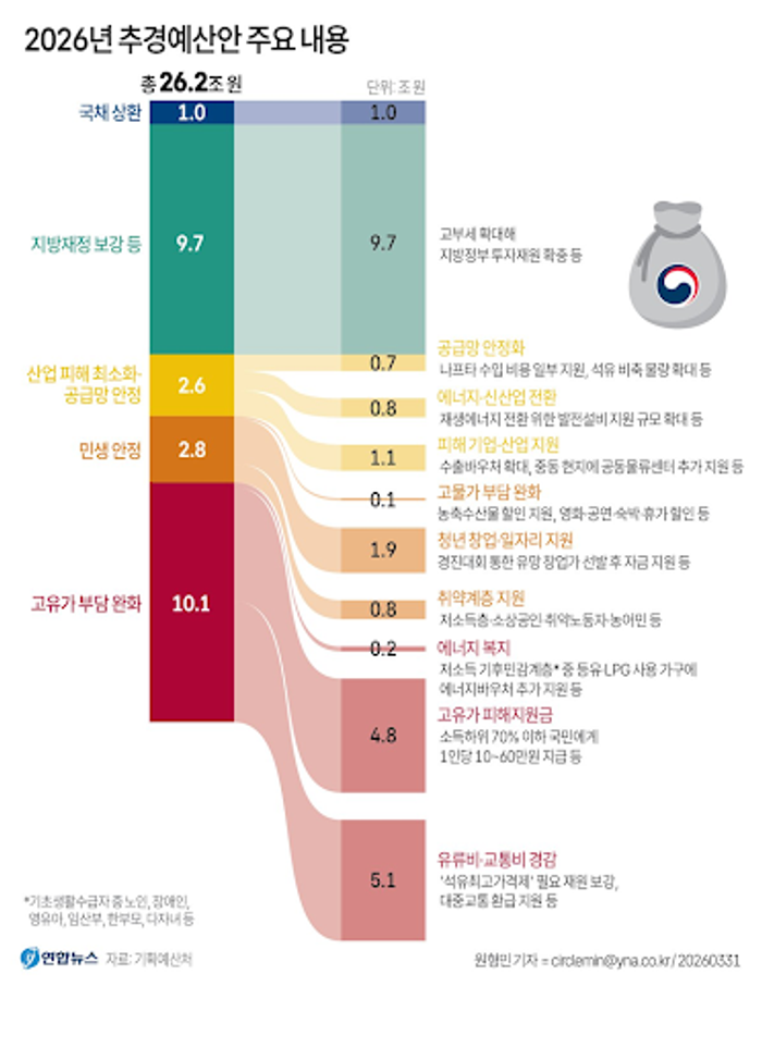 2026년 추경예산안