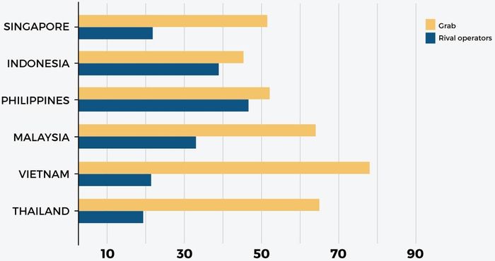 동남아 6개국에서 그랩과 경쟁사들의 시장점유율(%)