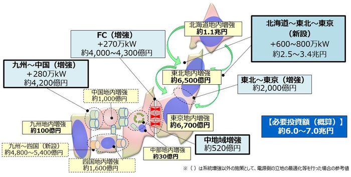 광역 연계 전력 계통 마스터플랜