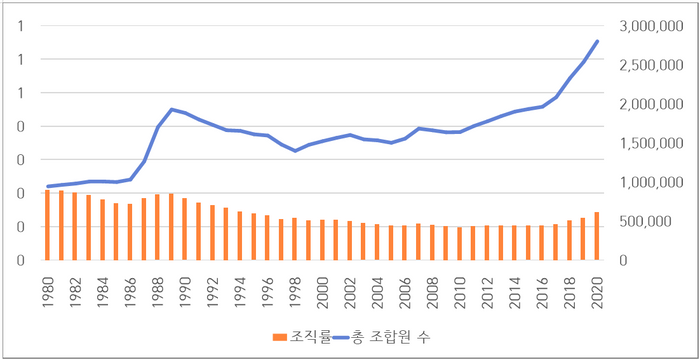 한국 노조 조합원 수와 조직률 추이 (1980~2020)