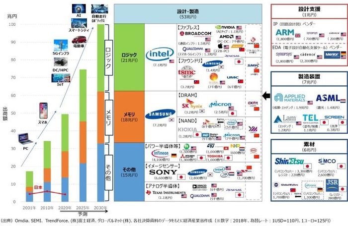 세계 반도체 시장과 주요 플레이어 [출처: 일본 경제산업성]