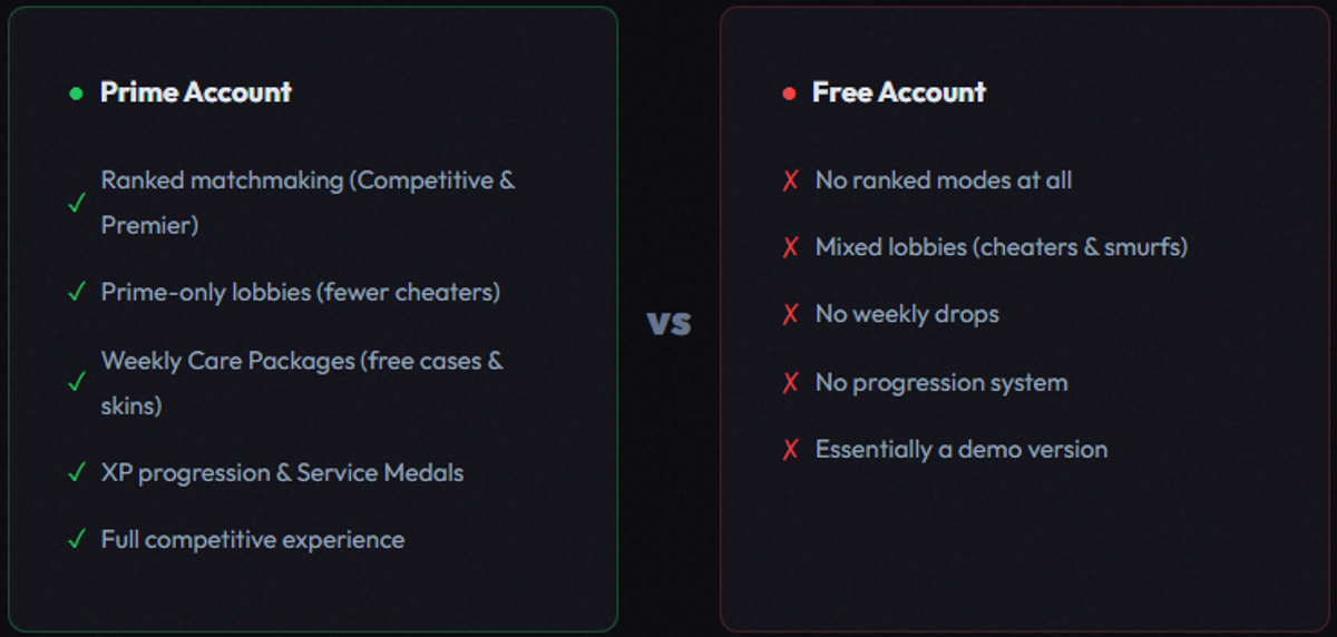 prime account vs free account