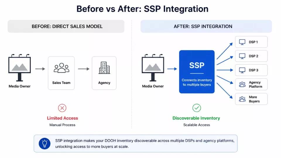 SSP Integration - Before and After