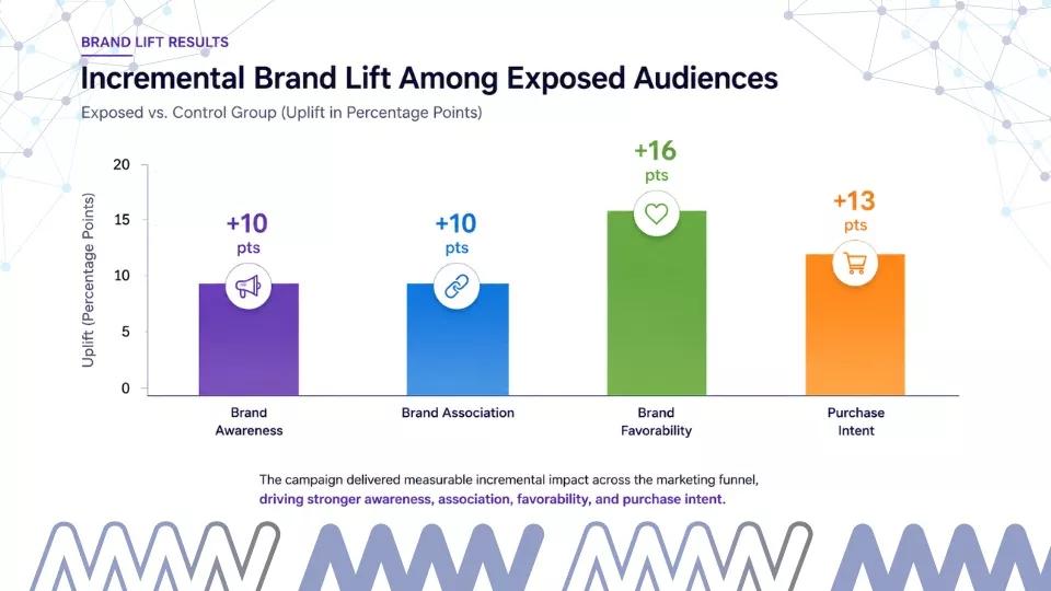 Incremental Brand Lif Among Exposed Audiences