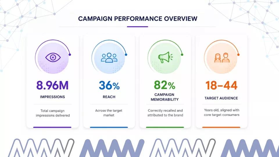 Campaign Performance Overview
