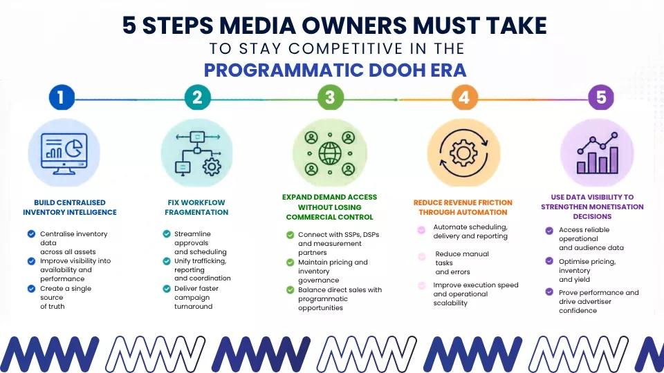 5 Steps Media Owners Must Take to Stay Competitive in the Programmatic DOOH Era
