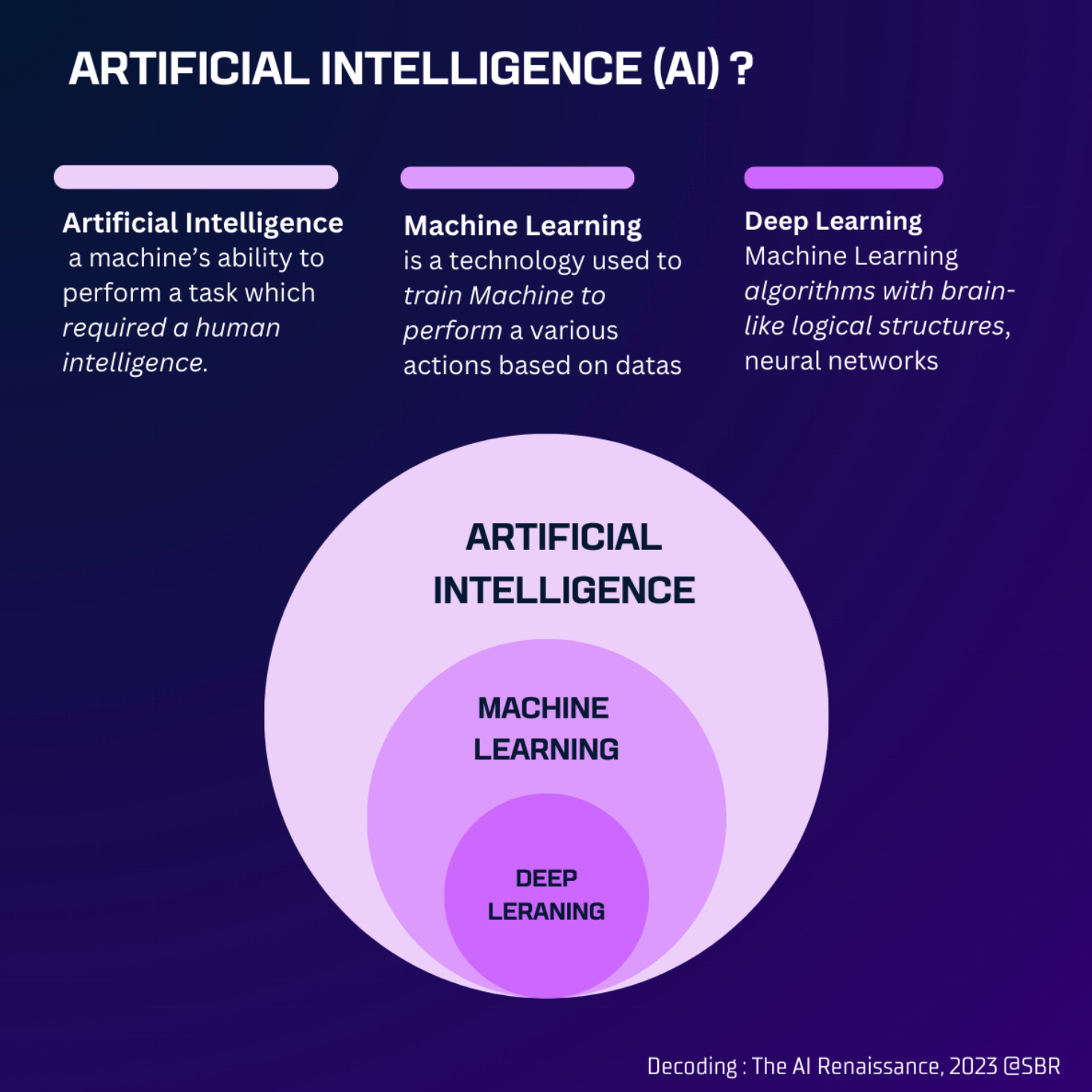 Artificial Intellignece, machine Learning, Deep Learning, Automated Intelligence