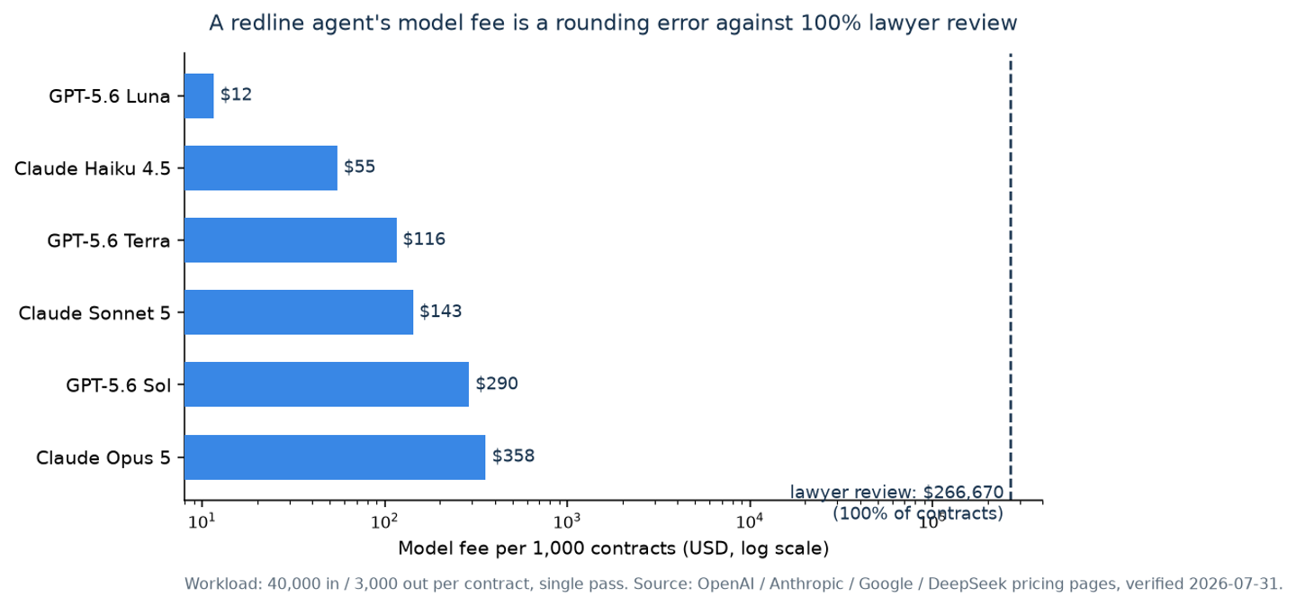 Horizontal bar chart, single blue hue, log x-axis, model fee per 1,000 contracts for six models from GPT-5.6 Luna $11.60 to Claude Opus 5 $357.50, with a dashed reference line at the $266,670 lawyer-review cost for the same 1,000 contracts
