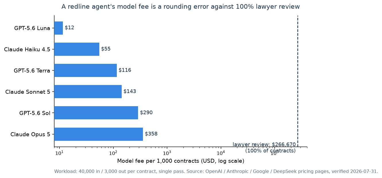 Horizontal bar chart, single blue hue, log x-axis, model fee per 1,000 contracts for six models from GPT-5.6 Luna $11.60 to Claude Opus 5 $357.50, with a dashed reference line at the $266,670 lawyer-review cost for the same 1,000 contracts