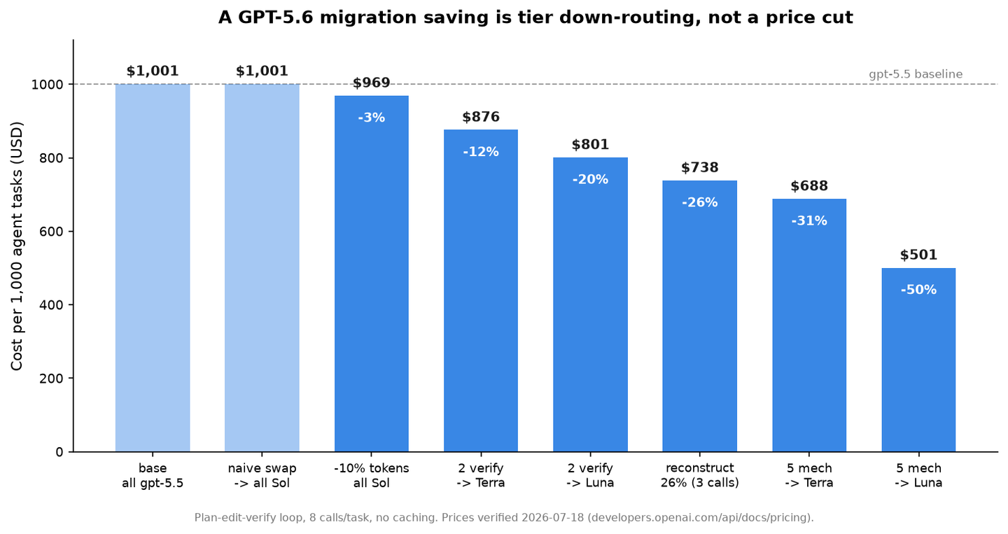 Decomposition of a GPT-5.6 migration saving: the flagship swap is 0%, tier down-routing does the work