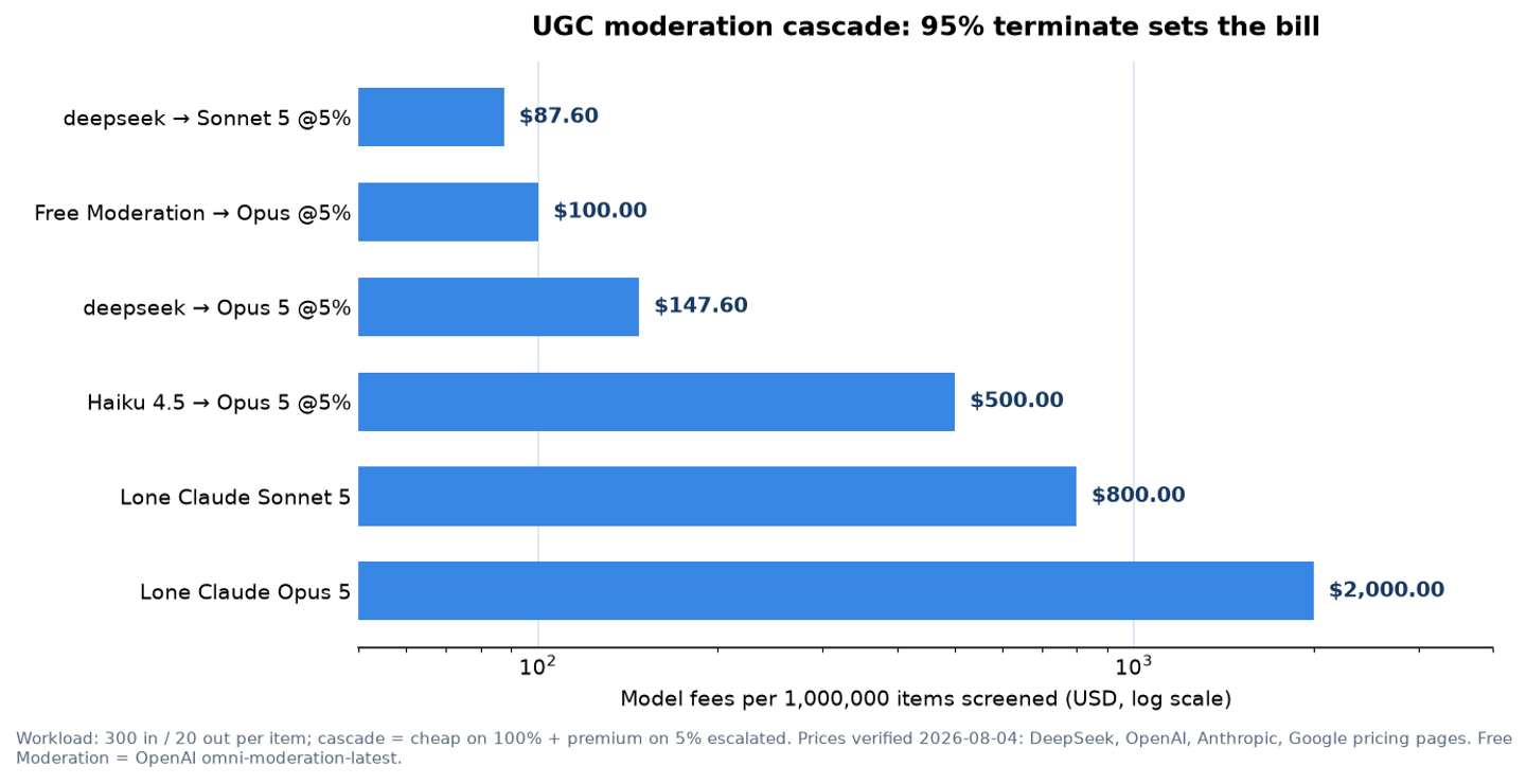 Horizontal bar chart, single blue hue, log x-axis, of model fees per 1,000,000 UGC items: deepseek→Sonnet $87.60, free Moderation→Opus $100, deepseek→Opus $147.60, Haiku→Opus $500, lone Sonnet $800, lone Opus $2,000