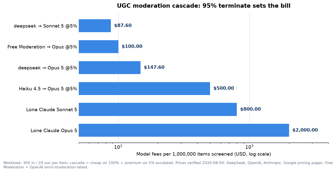 Horizontal bar chart, single blue hue, log x-axis, of model fees per 1,000,000 UGC items: deepseek→Sonnet $87.60, free Moderation→Opus $100, deepseek→Opus $147.60, Haiku→Opus $500, lone Sonnet $800, lone Opus $2,000