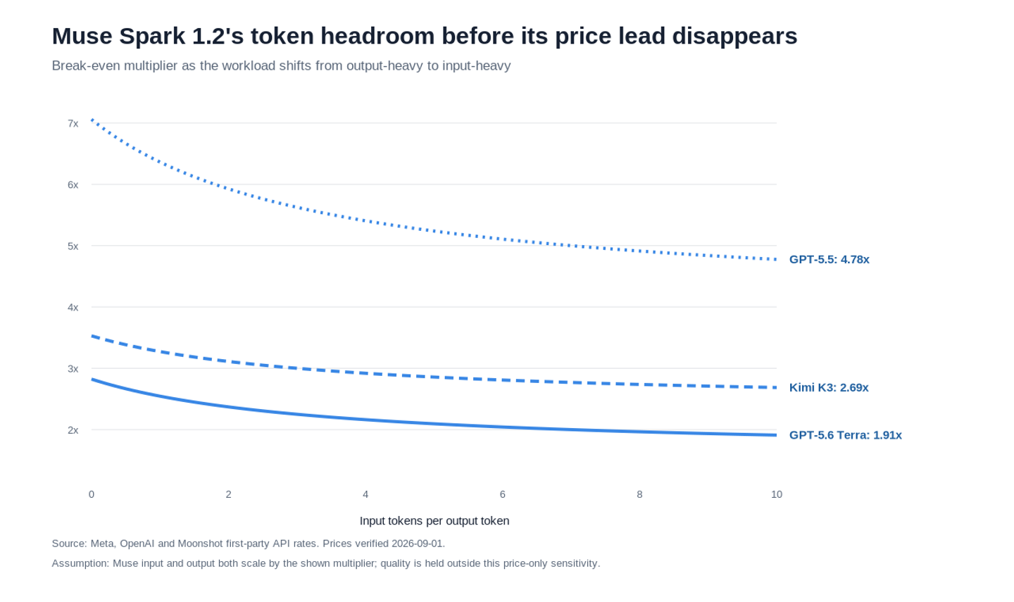 Line chart showing Muse Spark 1.2 token-volume break-even multipliers against GPT-5.6 Terra, Kimi K3, and GPT-5.5