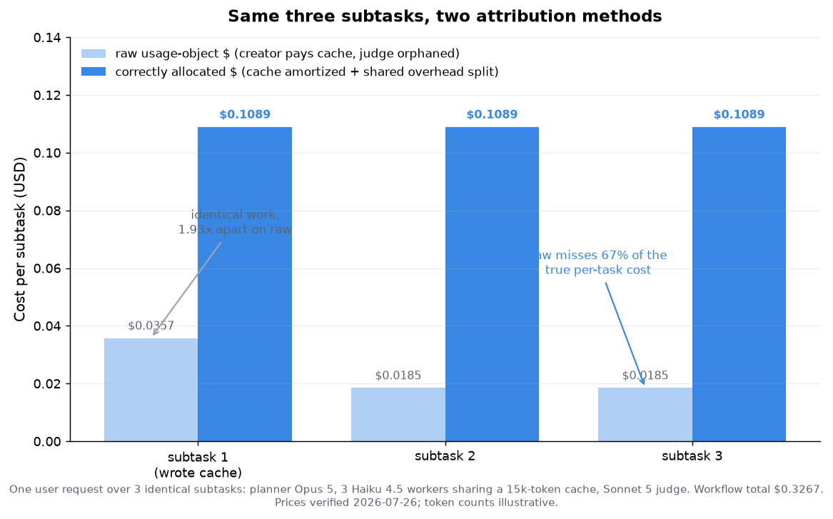 Grouped bar chart comparing raw usage-object dollars against correctly allocated dollars for three identical subtasks in a multi-agent workflow. The raw bars are unequal (subtask 1 at $0.0357 versus subtasks 2 and 3 at $0.0185, a 1.93x spread from the cache-write ordering artifact) and all three sit far below the flat allocated bars at $0.1089 each, showing the raw view misses 67% of the true per-task cost.