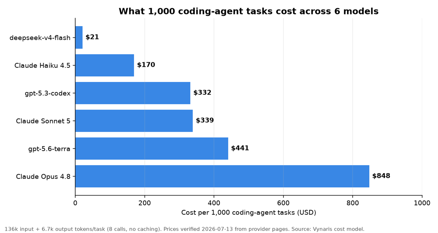 Cost per 1,000 coding-agent tasks across 6 models