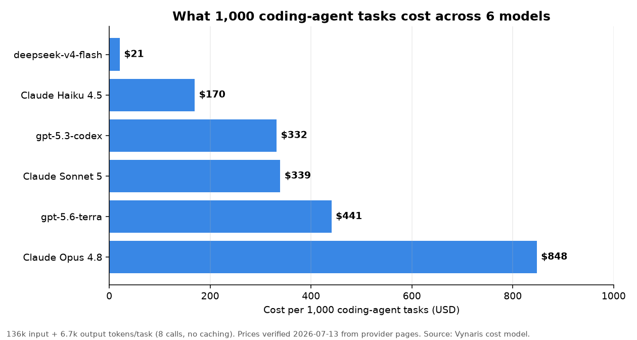 Cost per 1,000 coding-agent tasks across 6 models