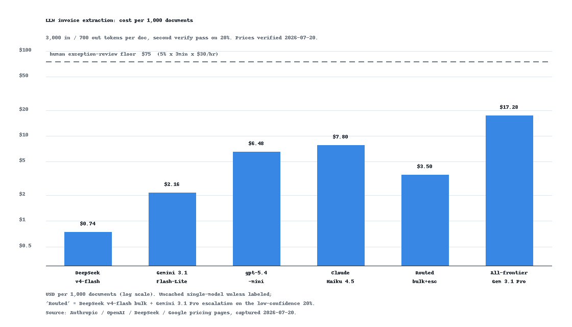 Bar chart of LLM invoice-extraction cost per 1,000 documents on a log scale, single blue hue: deepseek-v4-flash $0.74, Gemini 3.1 Flash-Lite $2.16, gpt-5.4-mini $6.48, Claude Haiku 4.5 $7.80, routed bulk-plus-escalation $3.50, all-frontier Gemini 3.1 Pro $17.28, with a dashed human-exception-review floor at $75 sitting above every model bar