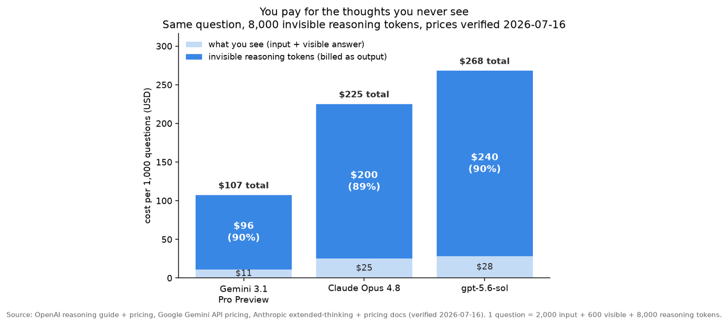 Per-1,000-question bill split into the visible answer and the invisible reasoning tokens across three models, medium effort
