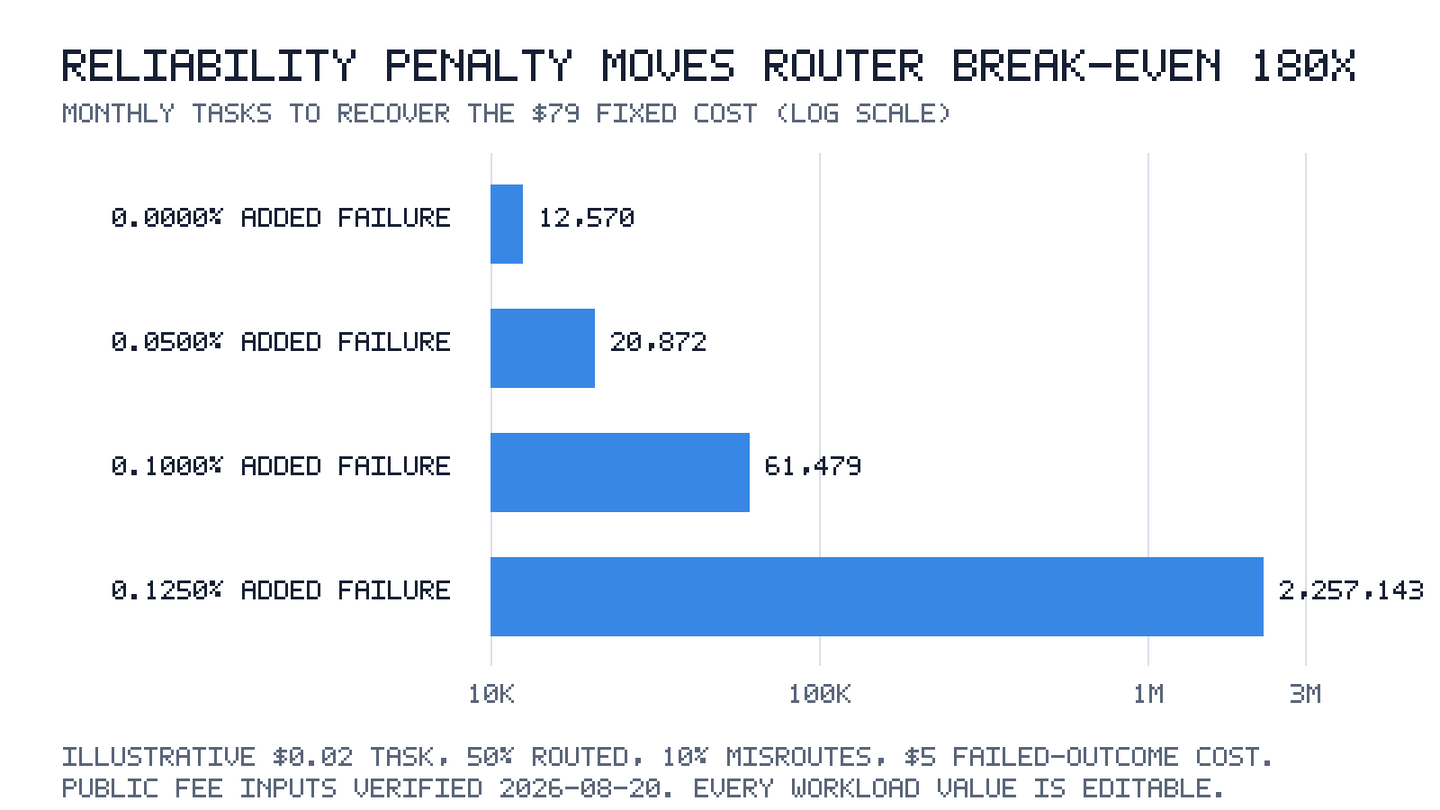 Log-scale bar chart showing router break-even rising from 12,570 to 2,257,143 monthly tasks as incremental failure rises from 0% to 0.125%