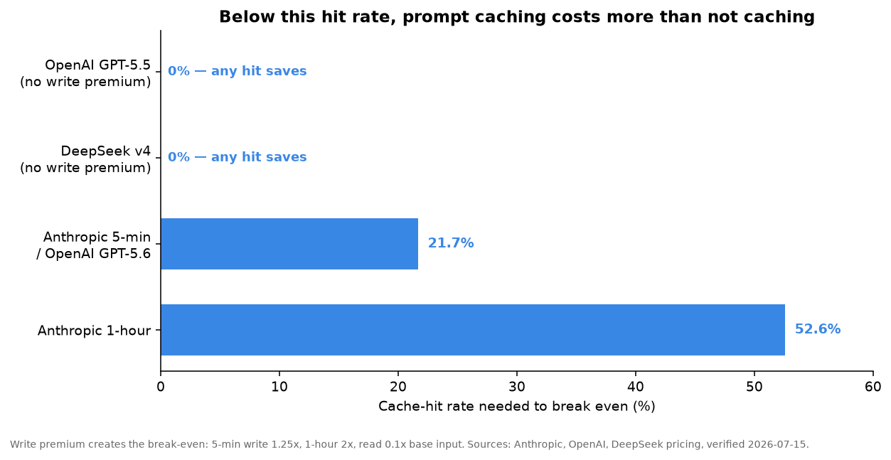 Cache-hit rate needed to break even, by provider and cache tier; below the bar caching costs more than not caching