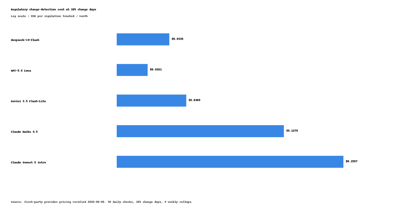 Log-scale horizontal chart of preferred monthly cost per regulation for sparse change detection: GPT-5.6 Luna $0.0261, deepseek-v4-flash $0.0336, Gemini 3.5 Flash-Lite $0.0409, Claude Haiku 4.5 $0.1279 and Claude Sonnet 5 $0.2557.