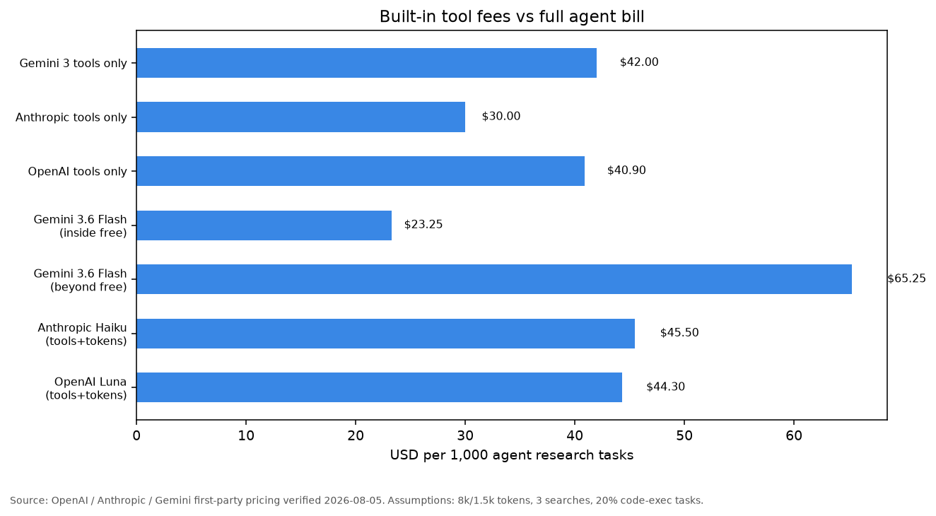 Horizontal log-scale chart comparing tool-only and full agent bills per 1,000 tasks across OpenAI, Anthropic and Gemini stacks.