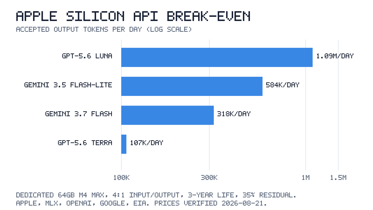 Apple Silicon self-hosting break-even output tokens per day by API model