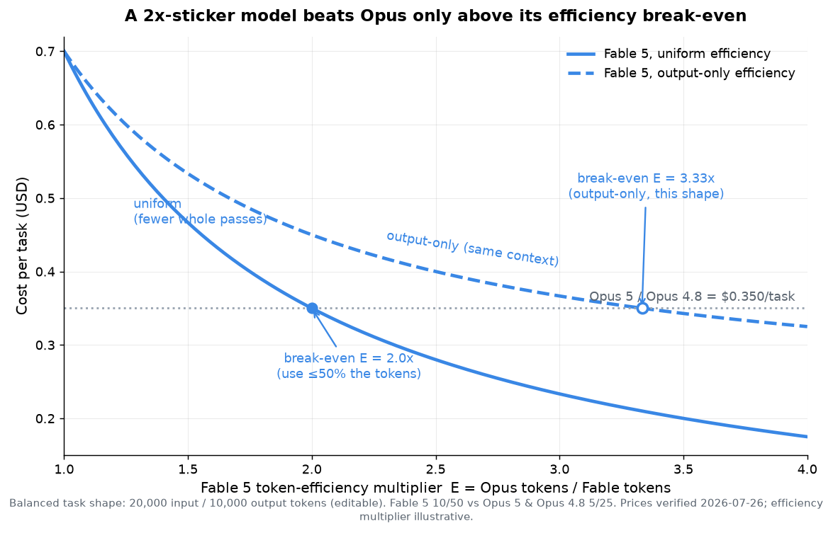 Cost per task falling as Fable 5's efficiency multiplier rises, plotted for uniform efficiency (input and output both shrink) and output-only efficiency (input fixed), against a flat Opus reference line; the uniform curve crosses Opus at E=2.0 and the output-only curve at E=3.33 on a balanced task shape.