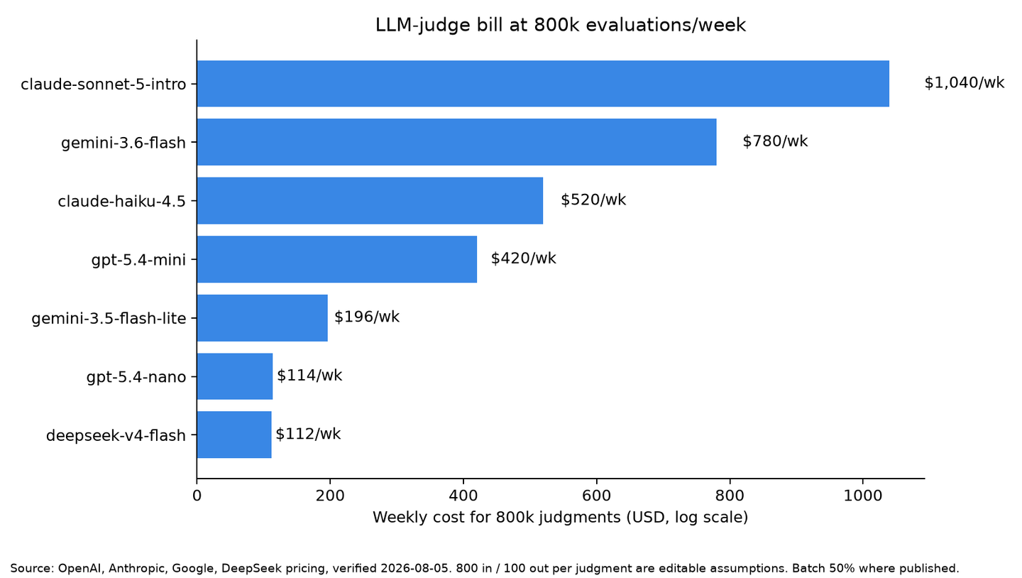Horizontal bar chart on a log scale showing weekly LLM-judge cost at 800k evaluations: deepseek-v4-flash $112, gpt-5.4-nano Batch $114, Gemini 3.5 Flash-Lite Batch $196, gpt-5.4-mini Batch $420, Claude Haiku 4.5 Batch $520, Gemini 3.6 Flash Batch $780, Claude Sonnet 5 Batch $1,040.