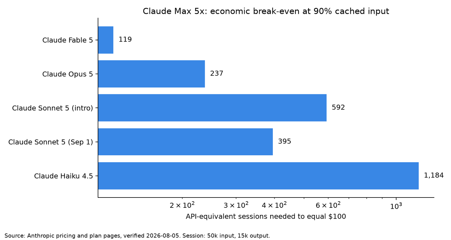 Horizontal bar chart of API-equivalent sessions needed to reach the $100 Claude Max 5x price at 90% cached input. Fable 5 needs 119 sessions, Opus 5 needs 237, Sonnet 5 needs 592 during introductory pricing and 395 after September 1, and Haiku 4.5 needs 1,184.