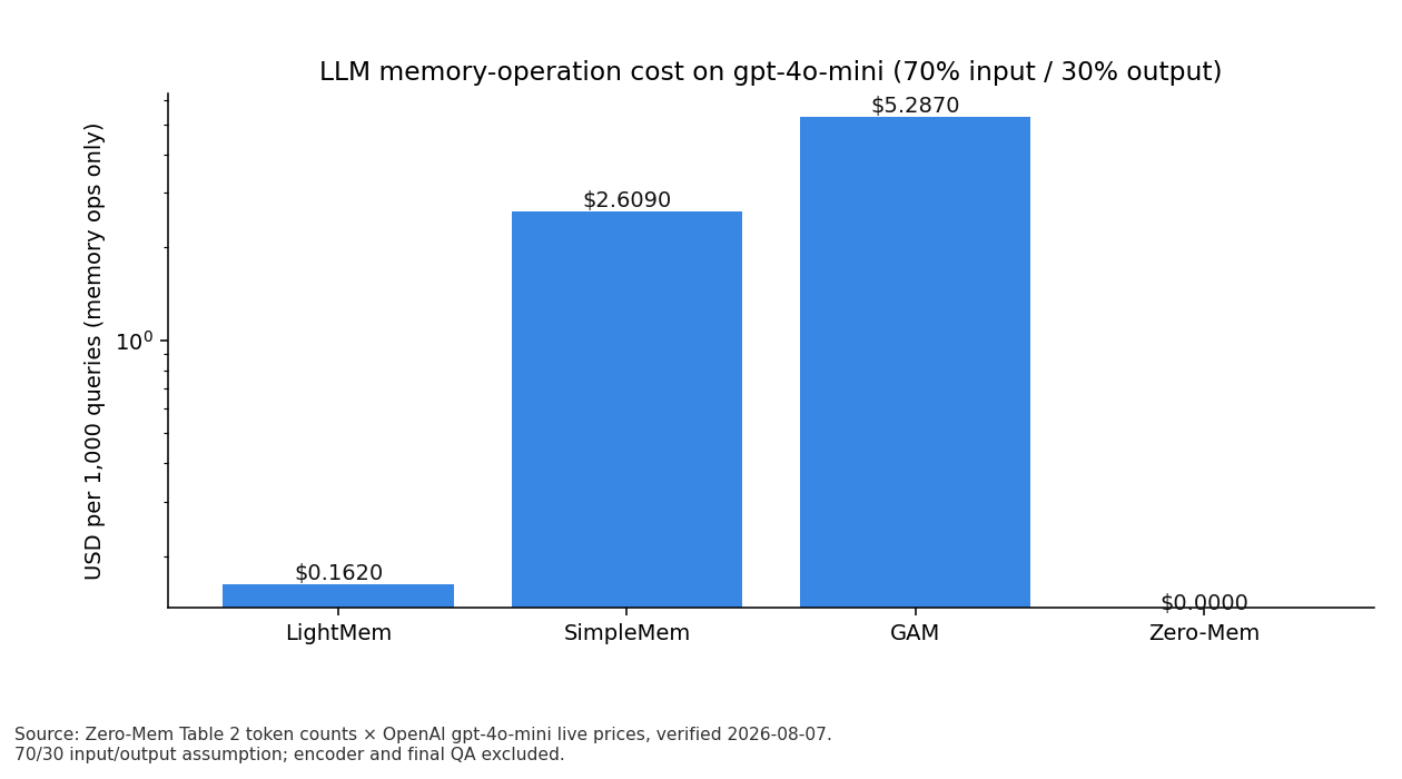 Bar chart of memory-operation LLM cost per 1,000 queries on gpt-4o-mini for LightMem, SimpleMem, GAM, and Zero-Mem.