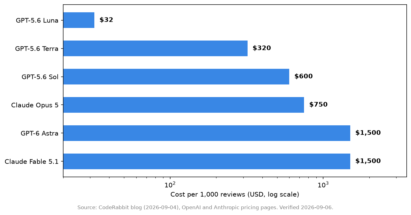 Cost per 1,000 code reviews across six models