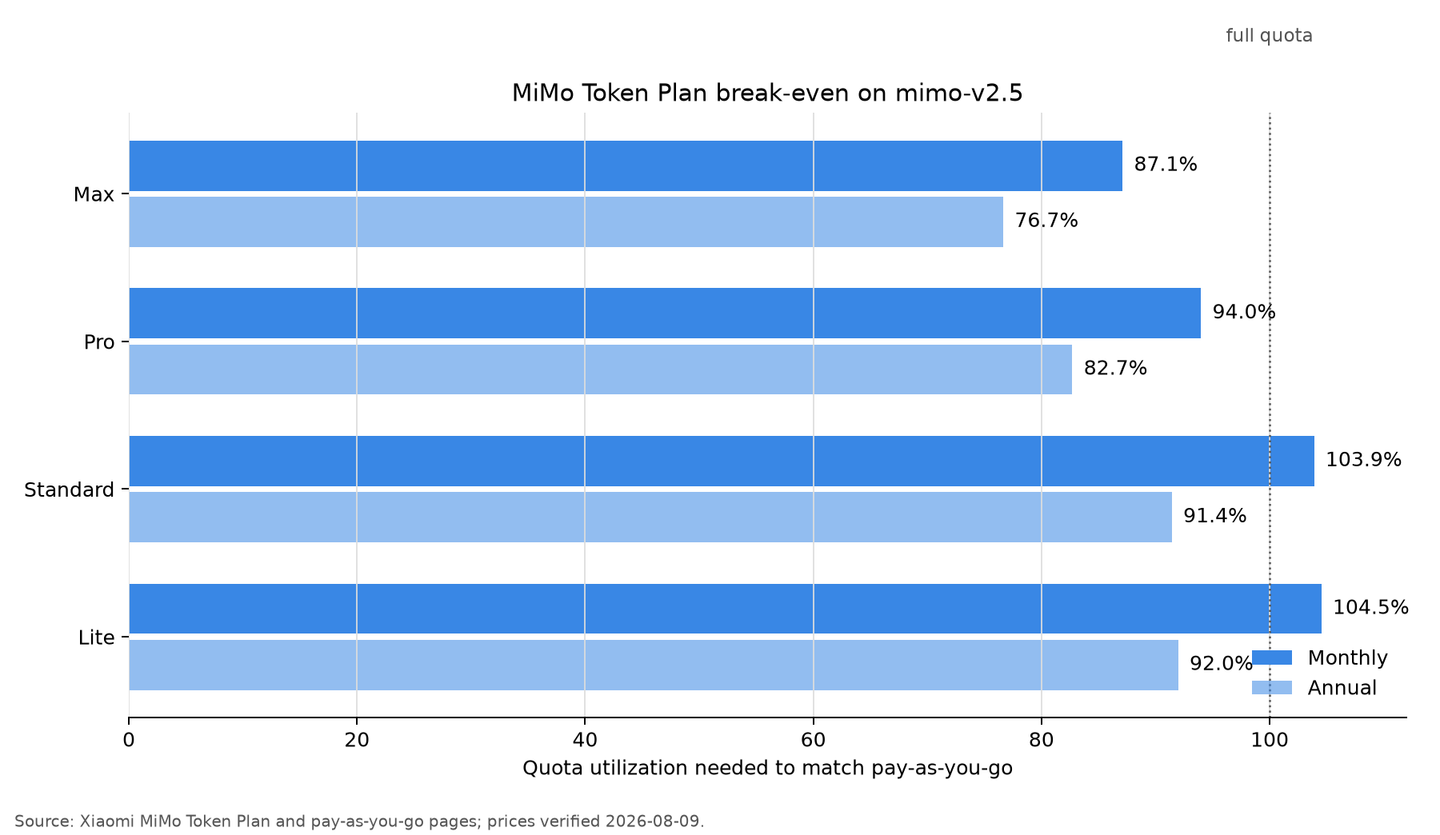 Horizontal bars comparing MiMo monthly and annual quota utilization needed to match pay-as-you-go. Monthly Lite and Standard exceed 100%, while monthly Pro and Max break even at 94.0% and 87.1%.