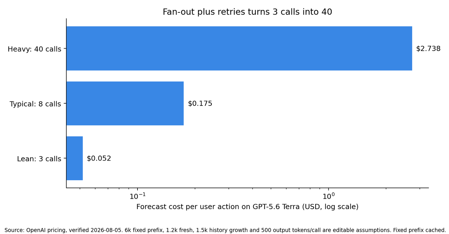 Horizontal log-scale chart showing GPT-5.6 Terra cost per user action for 3, 8 and 40 expected calls: $0.052, $0.175 and $2.738 with the fixed prefix cached.