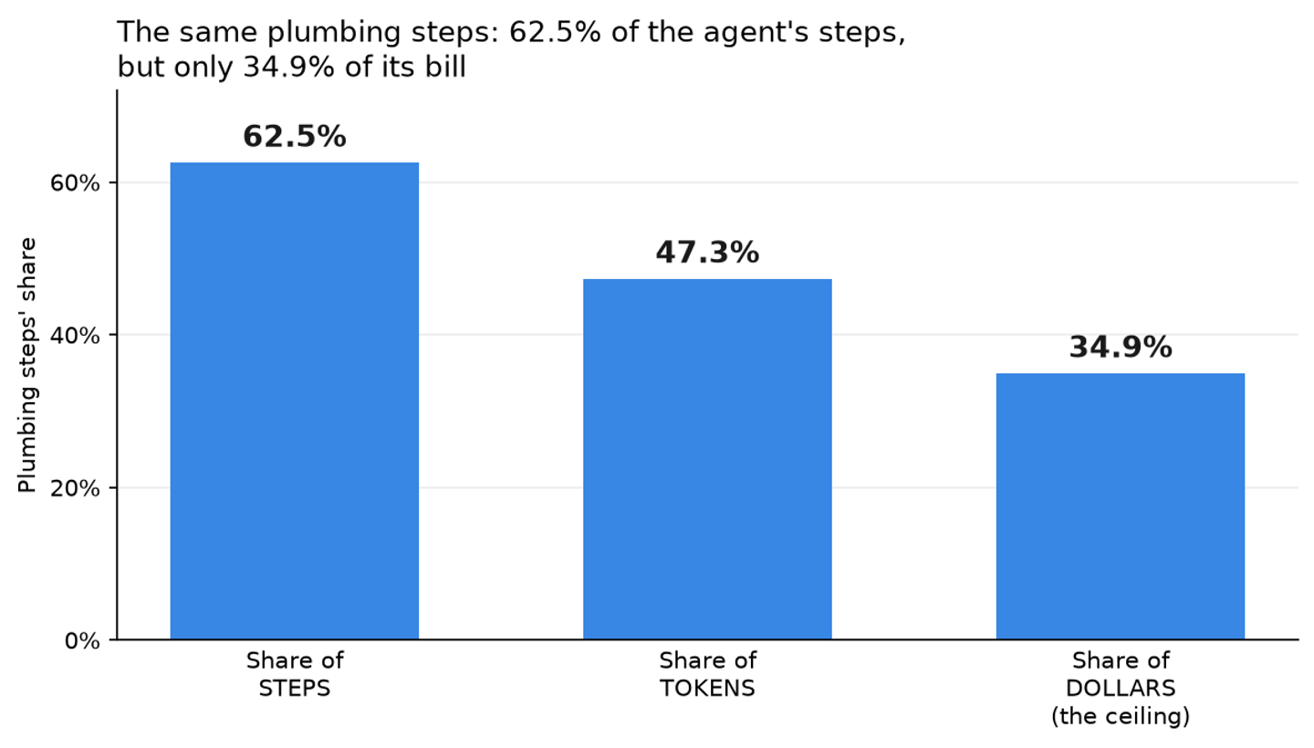 Bar chart, single blue hue, comparing the plumbing steps' share of the agent measured three ways: 62.5% of steps, 47.3% of tokens, 34.9% of dollars