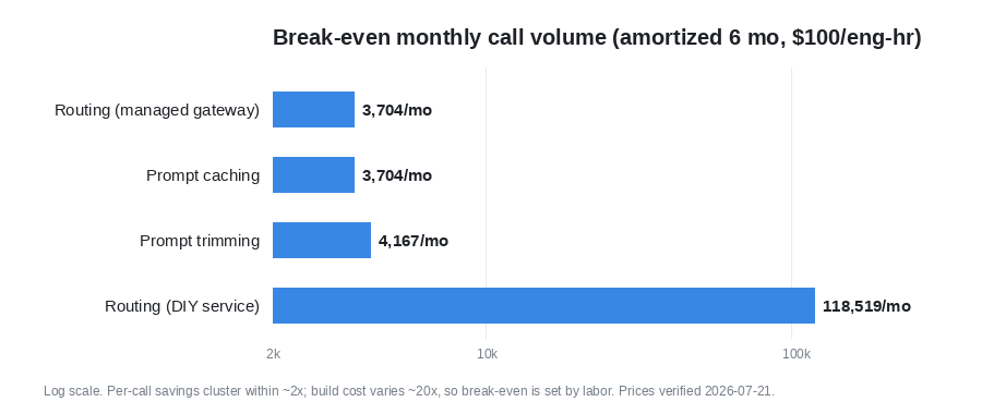 Horizontal bar chart on a log scale, single blue hue, of the monthly call volume at which four token-optimization projects break even: managed-gateway routing 3,704 per month, prompt caching 3,704, prompt trimming 4,167, and a DIY router service 118,519 per month, amortized over six months at 100 dollars per engineer-hour