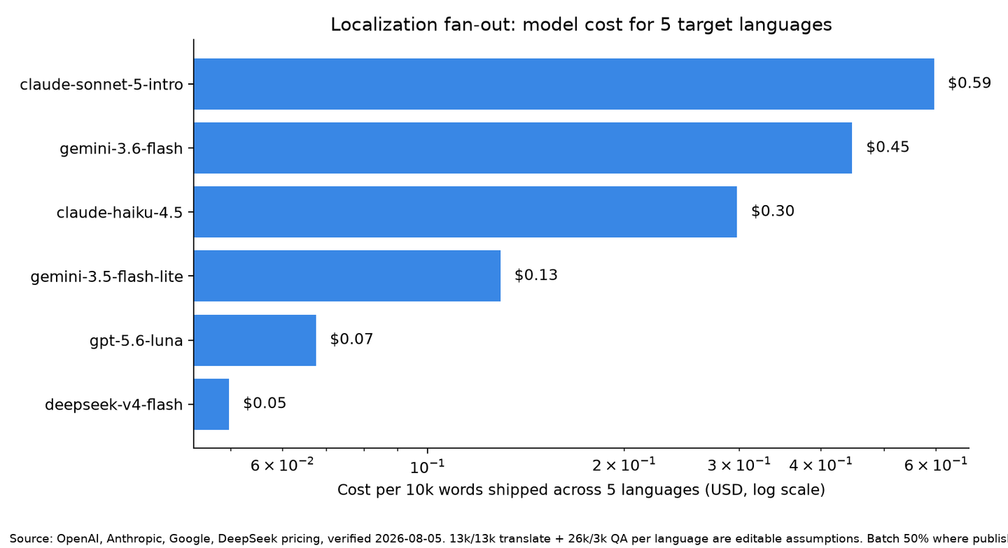 Horizontal bar chart on a log scale showing preferred model cost to ship 10k words across 5 languages: deepseek-v4-flash $0.05, GPT-5.6 Luna Batch $0.07, Gemini 3.5 Flash-Lite Batch $0.13, Claude Haiku 4.5 Batch $0.30, Gemini 3.6 Flash Batch $0.45, Claude Sonnet 5 Batch $0.60.